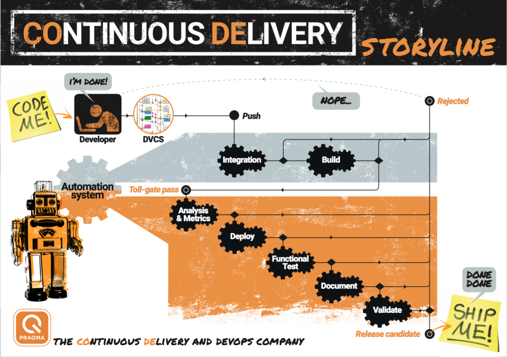 Continuous delivery Storyline